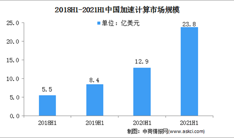 IDC:2021年上半年中国加速计算服务器市场规模同比增长85.1%（图）