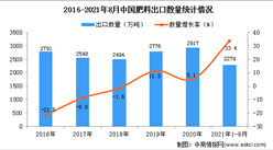 2021年1-8月中国肥料出口数据统计分析