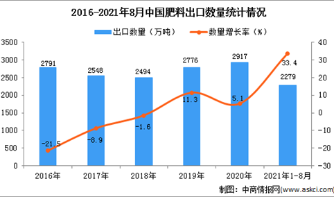 2021年1-8月中国肥料出口数据统计分析
