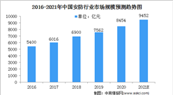 2021年中國安防行業市場規模及發展前景預測分析