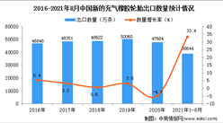 2021年1-8月中國新的充氣橡膠輪胎出口數據統計分析