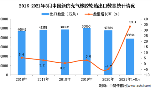 2021年1-8月中国新的充气橡胶轮胎出口数据统计分析