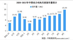 2021年1-9月中國動力電池裝車量情況：燃料電池專用車裝車量同比增長473.2%（圖）