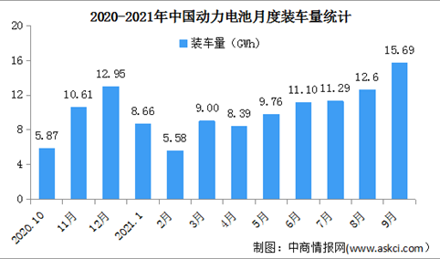 2021年1-9月中国动力电池装车量情况：燃料电池专用车装车量同比增长473.2%（图）