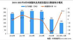 2021年1-8月中國箱包及類似容器出口數據統計分析