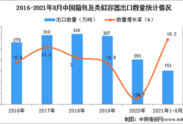 2021年1-8月中国箱包及类似容器出口数据统计分析