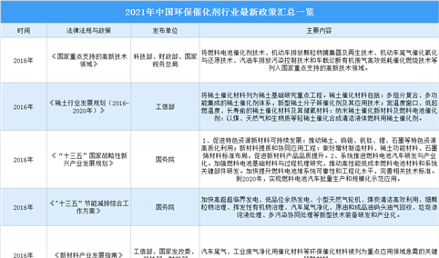 2021年中国环保催化剂行业最新政策汇总一览（图）