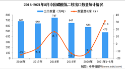 2021年1-8月中國磷酸氫二銨出口數據統計分析