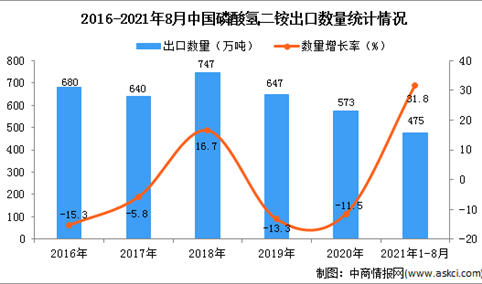 2021年1-8月中国磷酸氢二铵出口数据统计分析