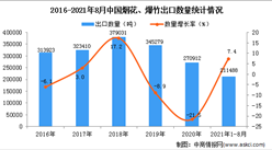 2021年1-8月中國煙花及爆竹出口數據統計分析