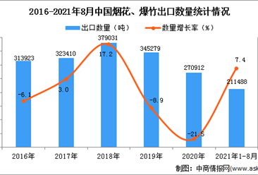 2021年1-8月中國煙花及爆竹出口數據統計分析