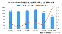 2021年1-8月中国胶合板及类似多层板出口数据统计分析