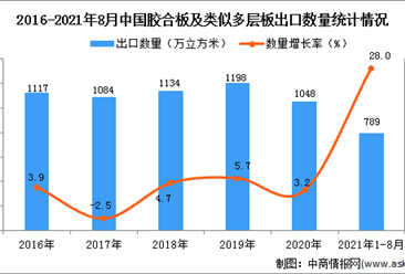 2021年1-8月中国胶合板及类似多层板出口数据统计分析