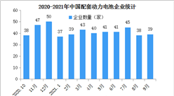2021年9月中國動力電池企業裝車量情況：寧德時代裝車量最大（圖）