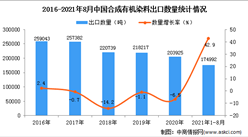 2021年1-8月中国合成有机染料出口数据统计分析