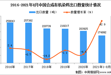 2021年1-8月中國合成有機染料出口數據統計分析