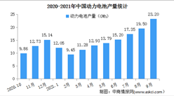 2021年9月中国动力电池产量情况：磷酸铁锂电池产量同比增长252%（图）