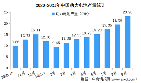 2021年9月中国动力电池产量情况：磷酸铁锂电池产量同比增长252%（图）