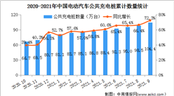 2021年9月中國電動汽車充電樁市場分析：星星充電充電樁數量最多（圖）