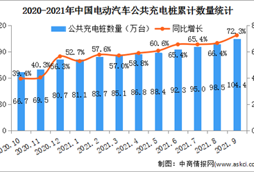 2021年9月中国电动汽车充电桩市场分析：星星充电充电桩数量最多（图）