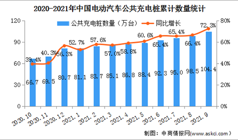 2021年9月中国电动汽车充电桩市场分析：星星充电充电桩数量最多（图）