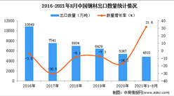 2021年1-8月中國鋼材出口數據統計分析