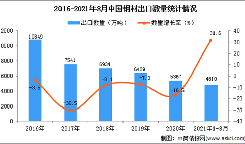 2021年1-8月中国钢材出口数据统计分析