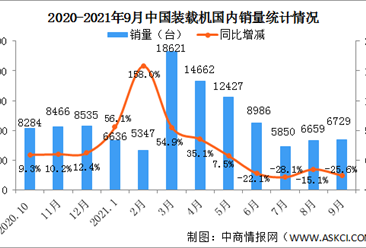 2021年9月中国装载机销量市场分析：国内销量同比下降25.6%（图）