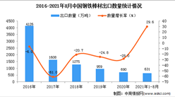 2021年1-8月中国钢铁棒材出口数据统计分析