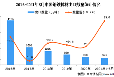 2021年1-8月中國鋼鐵棒材出口數據統計分析