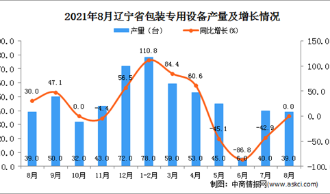 2021年8月辽宁包装专用设备产量数据统计分析