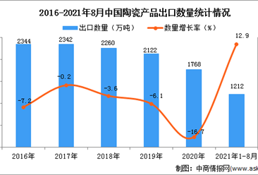 2021年1-8月中國陶瓷產品出口數據統計分析