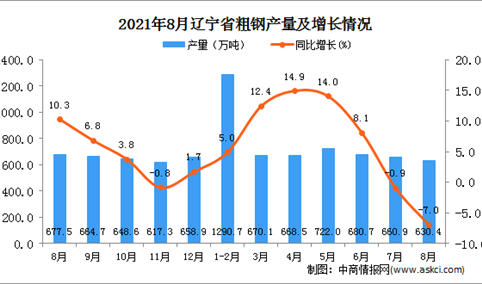 2021年8月辽宁粗钢产量数据统计分析
