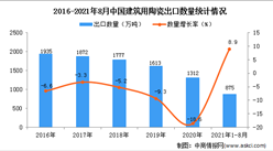 2021年1-8月中国建筑用陶瓷出口数据统计分析