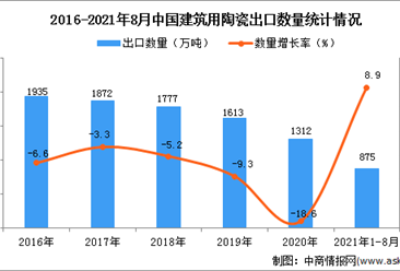 2021年1-8月中國建筑用陶瓷出口數據統計分析