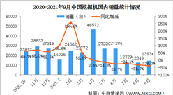 2021年9月中國挖掘機銷量市場分析：國內銷量同比下降38.3%（圖）