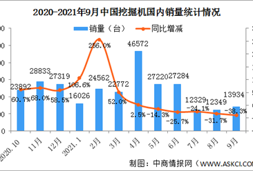 2021年9月中國挖掘機銷量市場分析：國內銷量同比下降38.3%（圖）