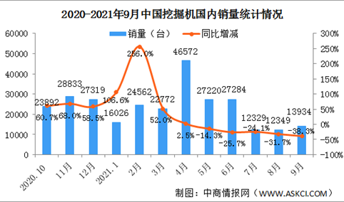 2021年9月中国挖掘机销量市场分析：国内销量同比下降38.3%（图）