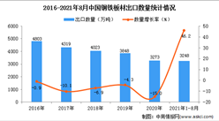 2021年1-8月中国钢铁板材出口数据统计分析