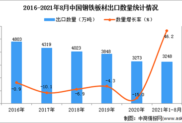 2021年1-8月中國鋼鐵板材出口數據統計分析