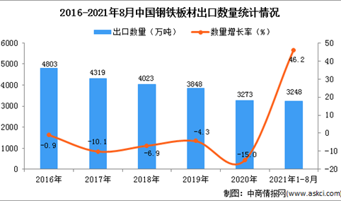 2021年1-8月中国钢铁板材出口数据统计分析