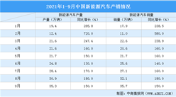 2021年1-9月中国新能源汽车产销分析：燃料电池汽车销量同比增长1720%（附图表）