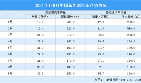 2021年1-9月中国新能源汽车产销分析：燃料电池汽车销量同比增长1720%（附图表）