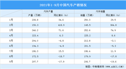 2021年1-9月中國汽車市場產銷分析：商用車產量同比下降35.2%（附圖表）