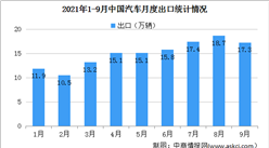 2021年9月中國汽車出口情況：汽車出口同比保持大幅增長（圖）