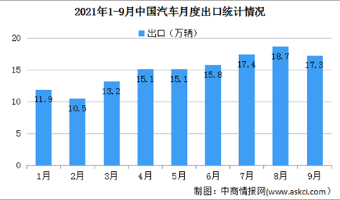 2021年9月中国汽车出口情况：汽车出口同比保持大幅增长（图）