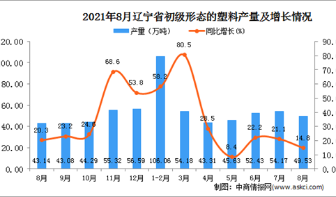2021年8月辽宁初级形态的塑料产量数据统计分析
