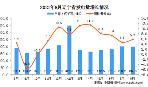 2021年8月辽宁发电量数据统计分析