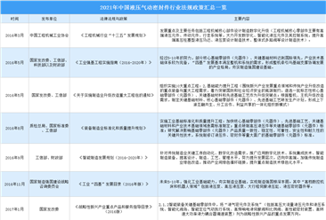 2021年中國液壓氣動密封件行業最新政策匯總一覽（圖）