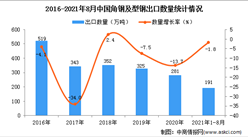 2021年1-8月中國角鋼及型鋼出口數據統計分析